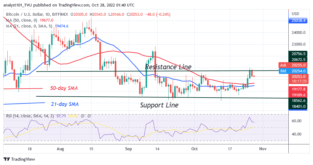 Bitcoin Price Prediction for Today, October 27: BTC Price Pauses above $20.2K